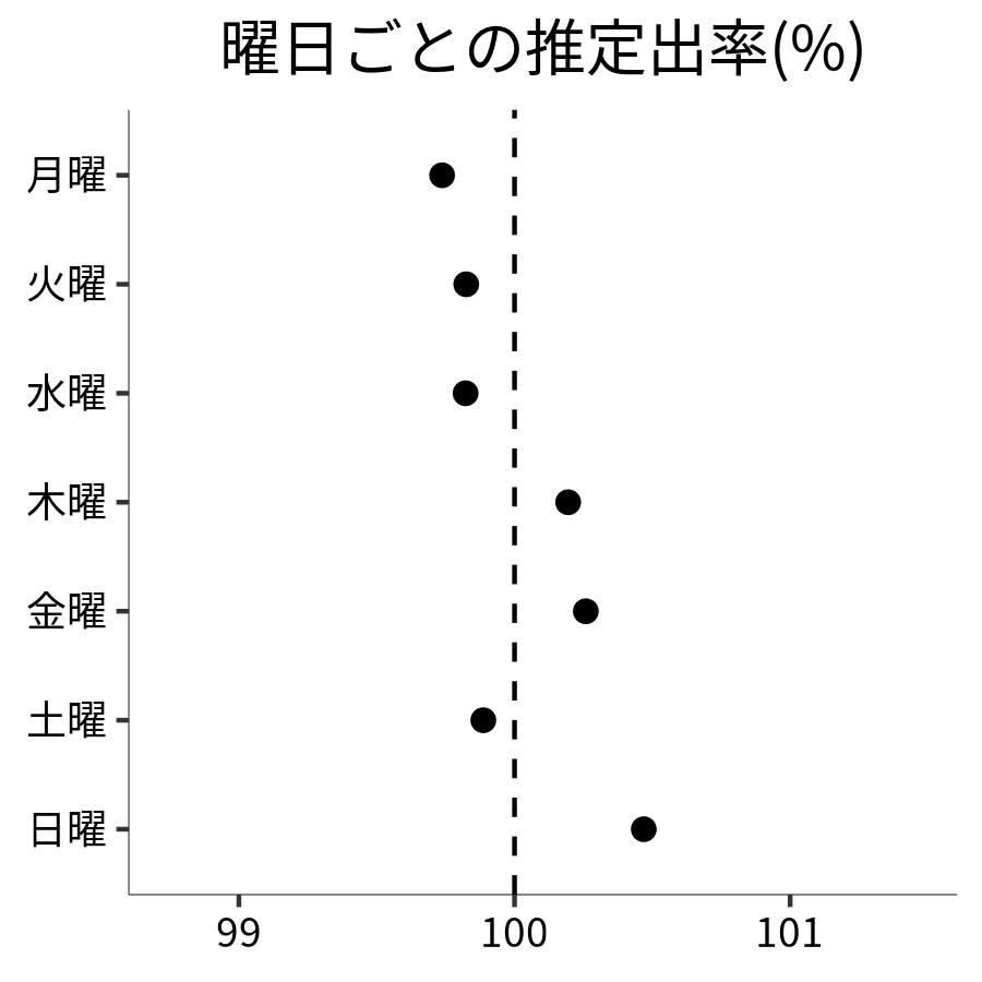 曜日ごとの出率