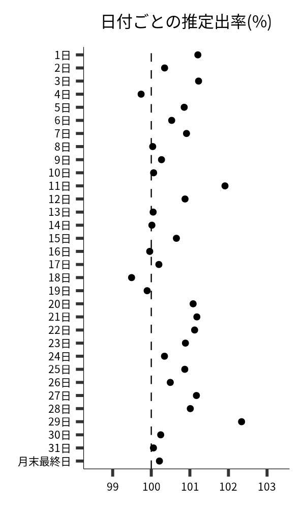 日付ごとの出率
