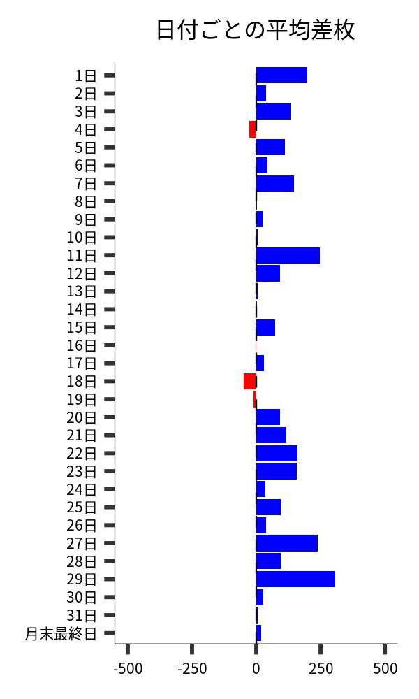 日付ごとの平均差枚