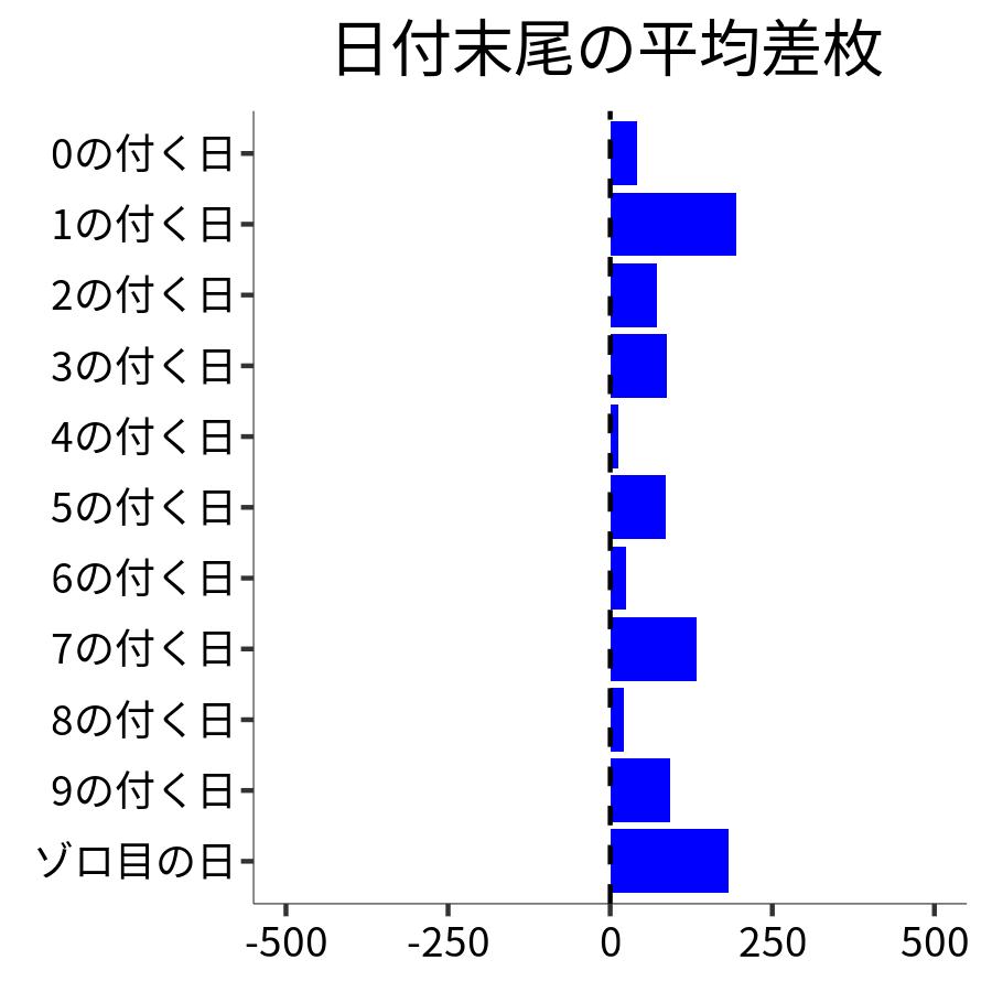 日付末尾ごとの平均差枚