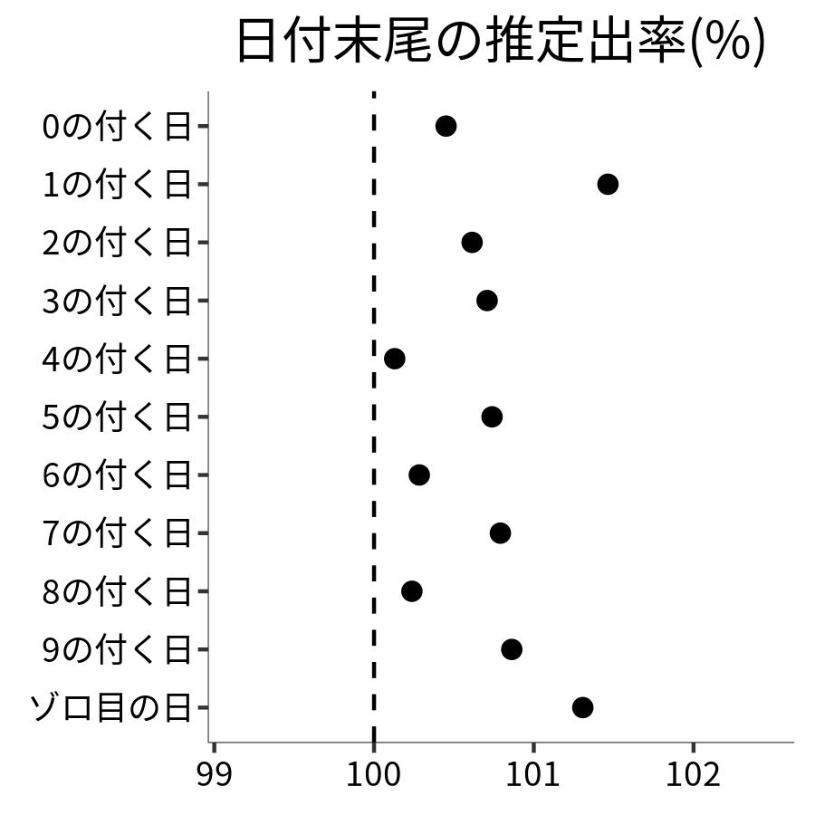 日付末尾ごとの出率