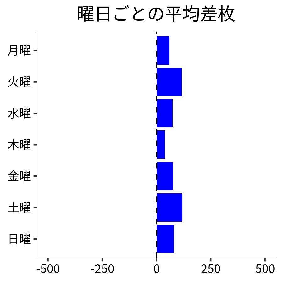 曜日ごとの平均差枚