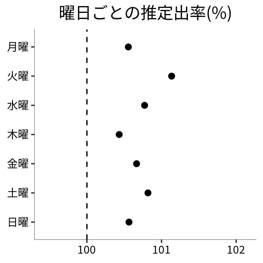 曜日ごとの出率