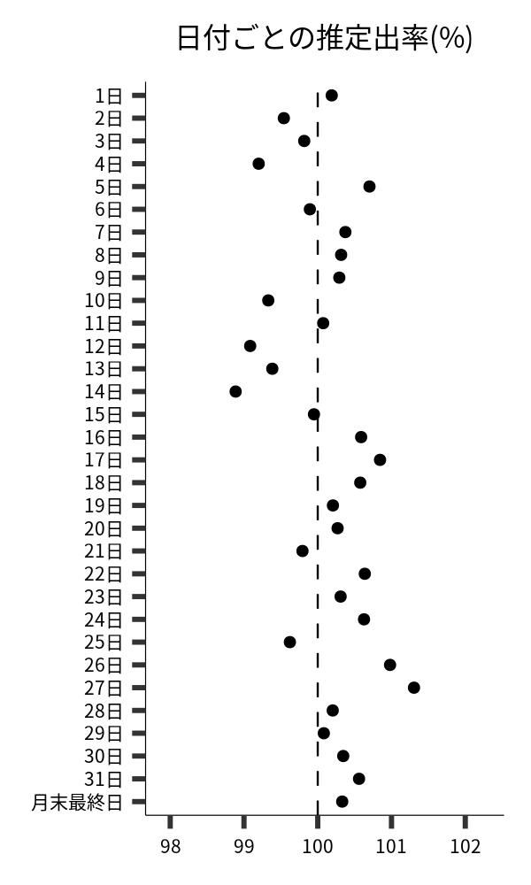 日付ごとの出率