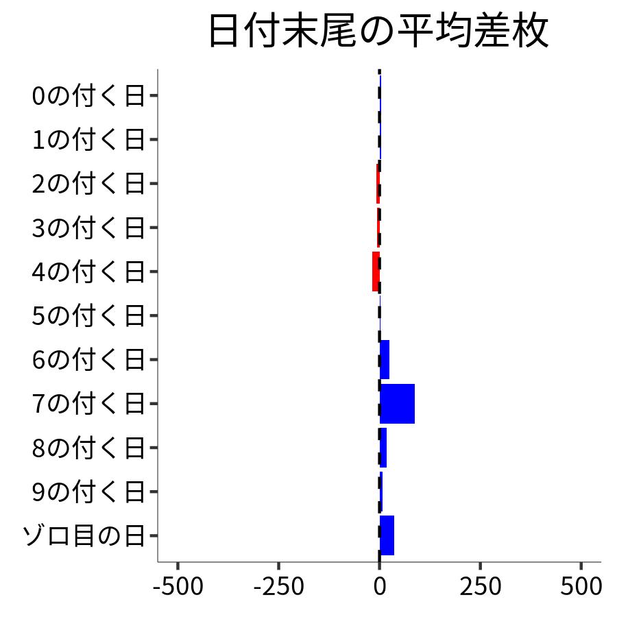 日付末尾ごとの平均差枚