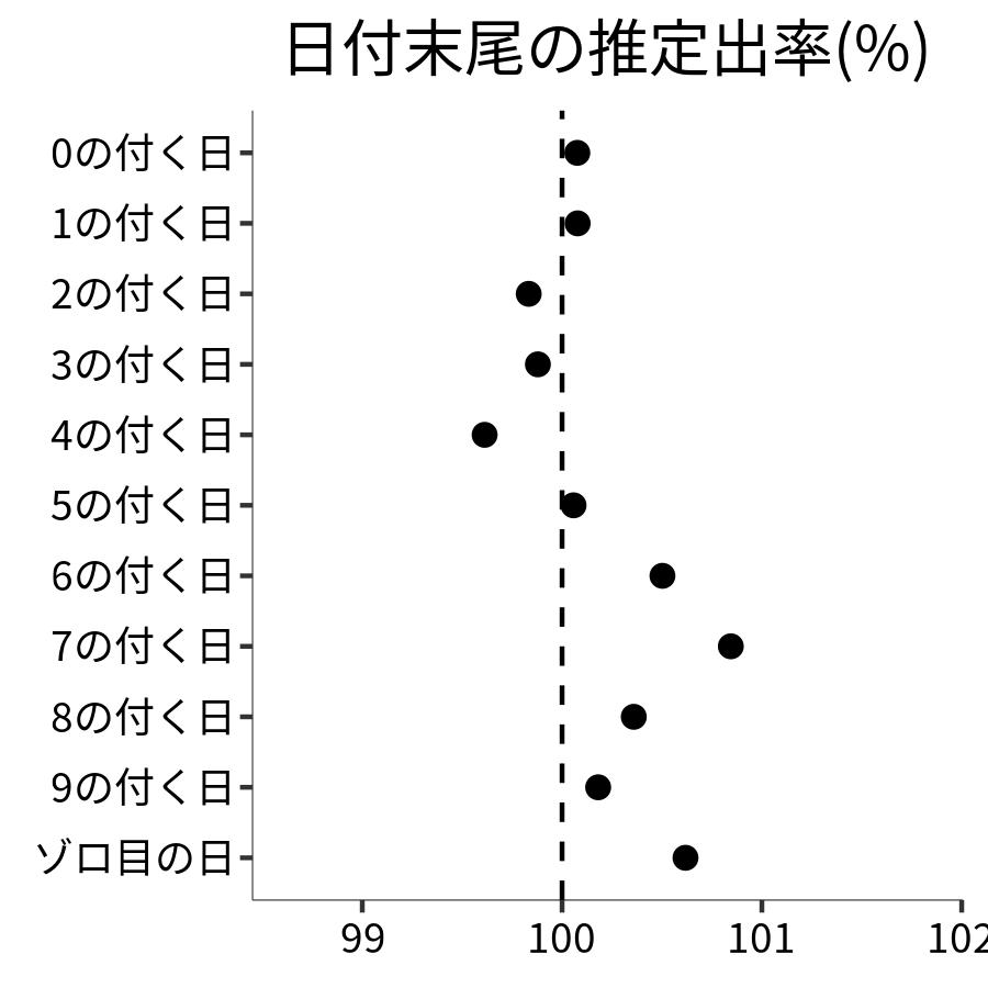 日付末尾ごとの出率