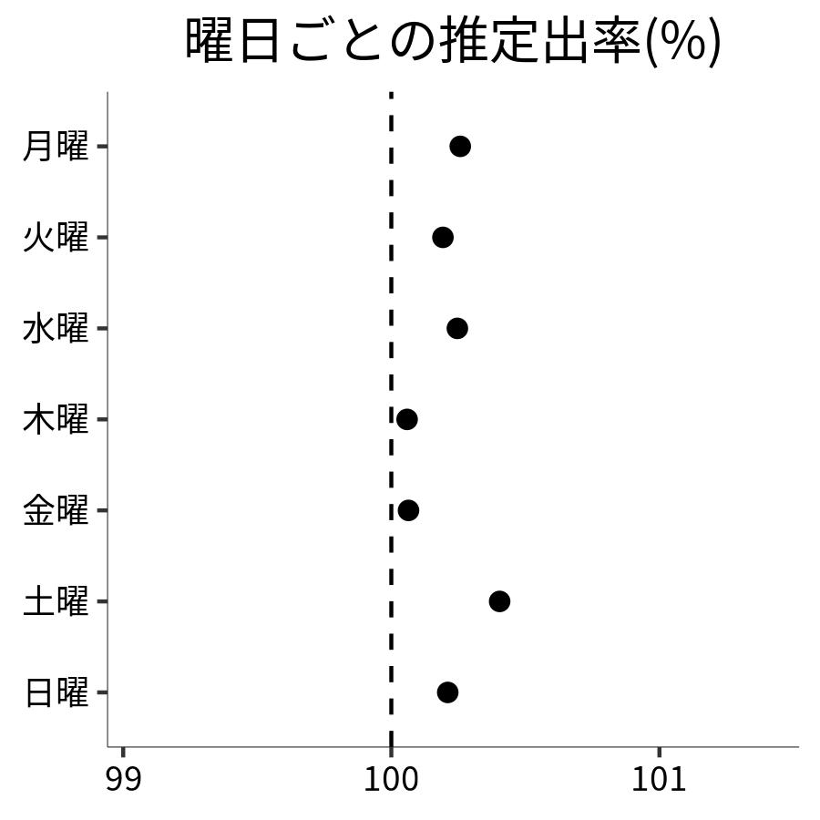 曜日ごとの出率