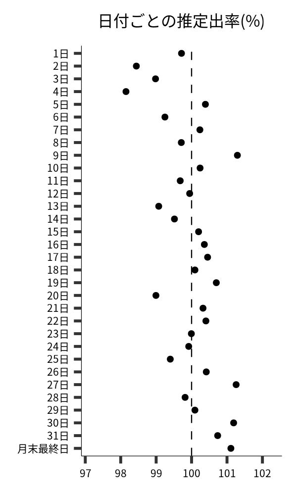 日付ごとの出率