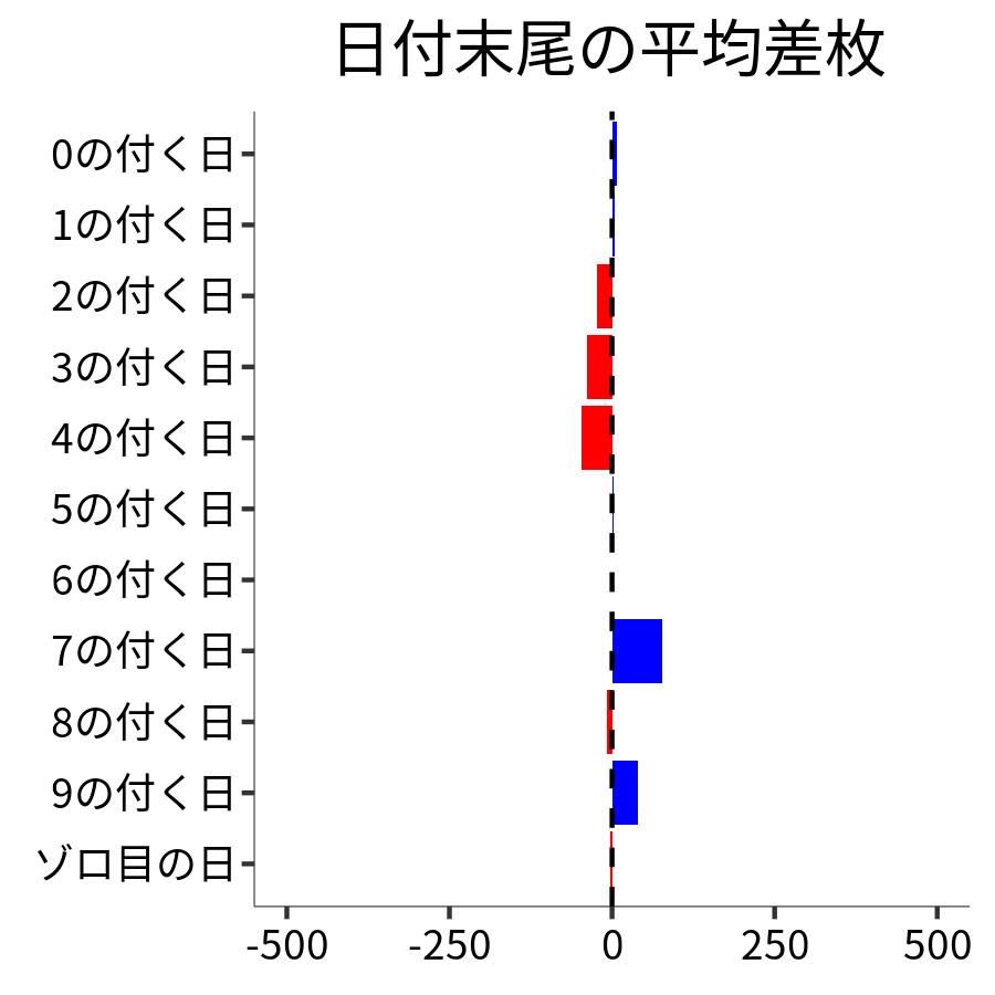 日付末尾ごとの平均差枚