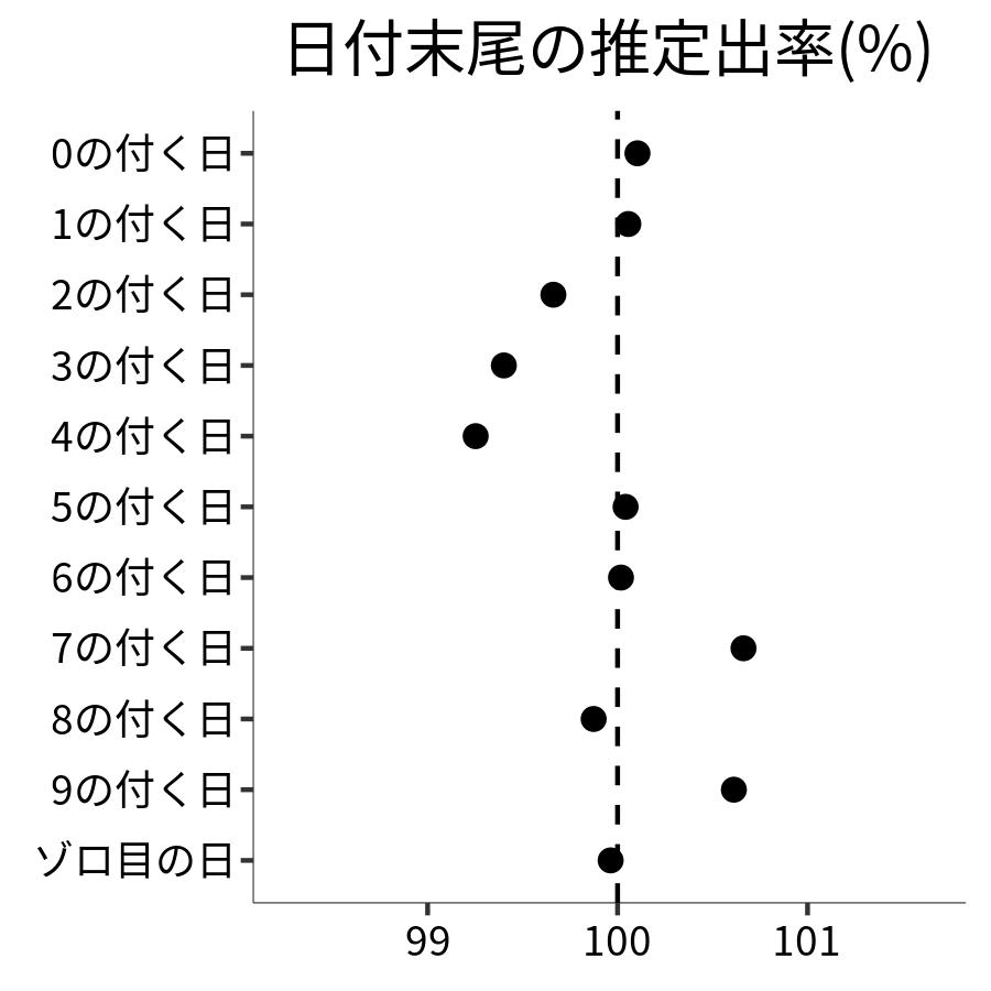 日付末尾ごとの出率