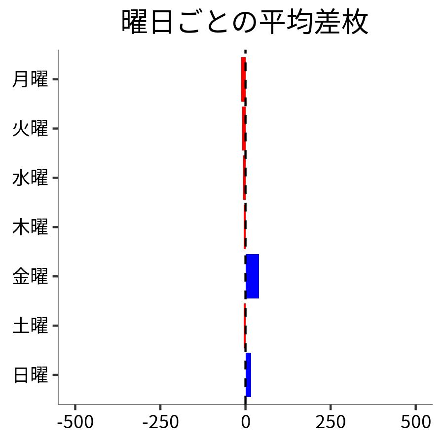 曜日ごとの平均差枚