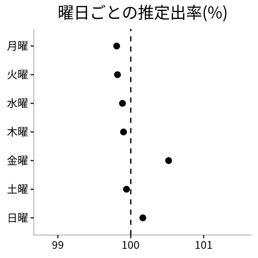 曜日ごとの出率