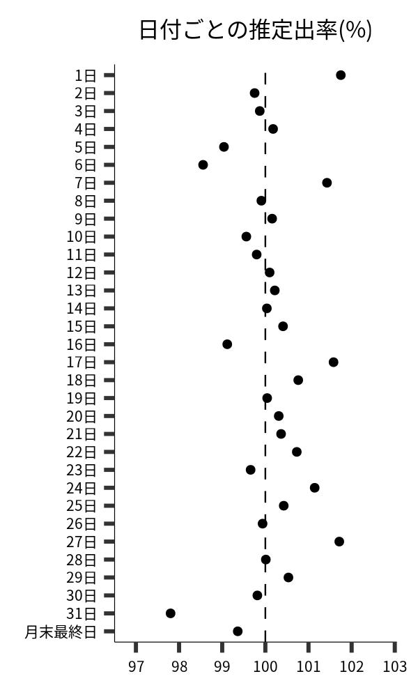 日付ごとの出率
