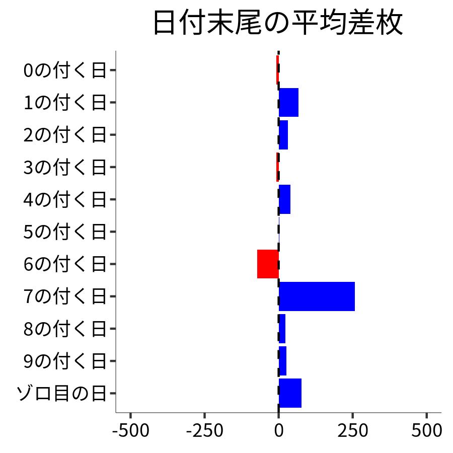 日付末尾ごとの平均差枚