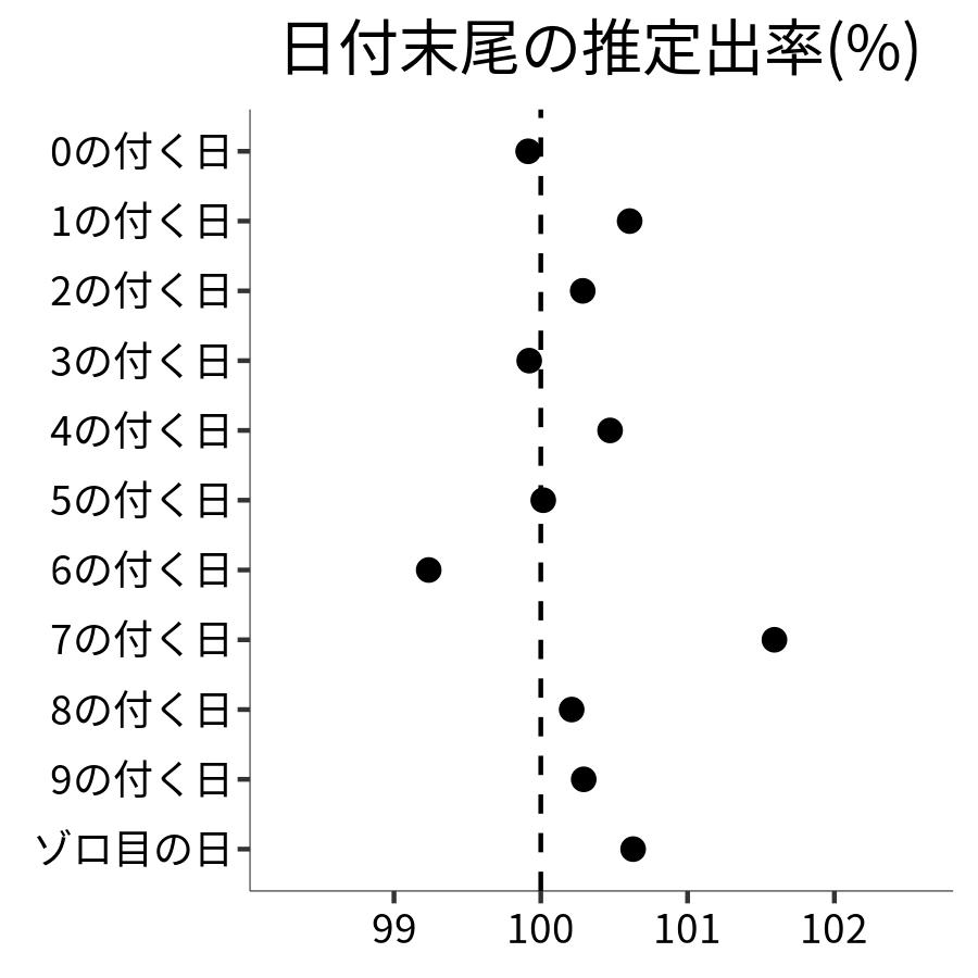 日付末尾ごとの出率