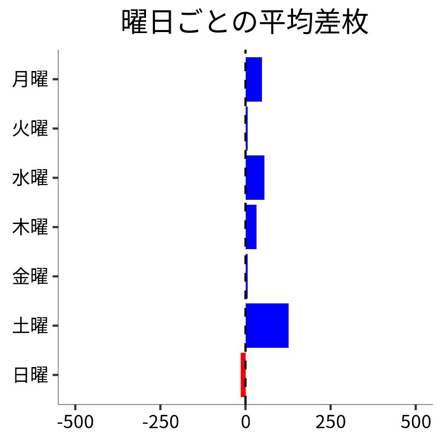 曜日ごとの平均差枚