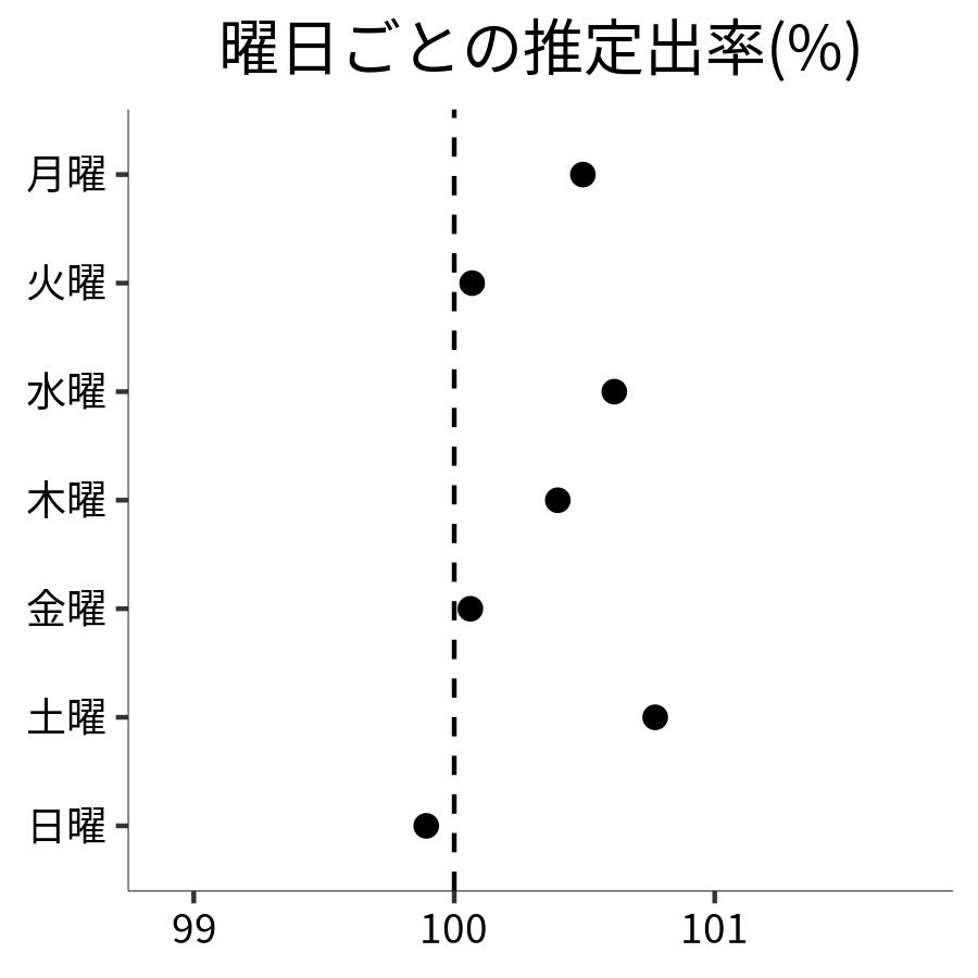 曜日ごとの出率