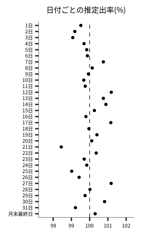 日付ごとの出率