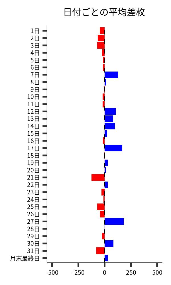 日付ごとの平均差枚