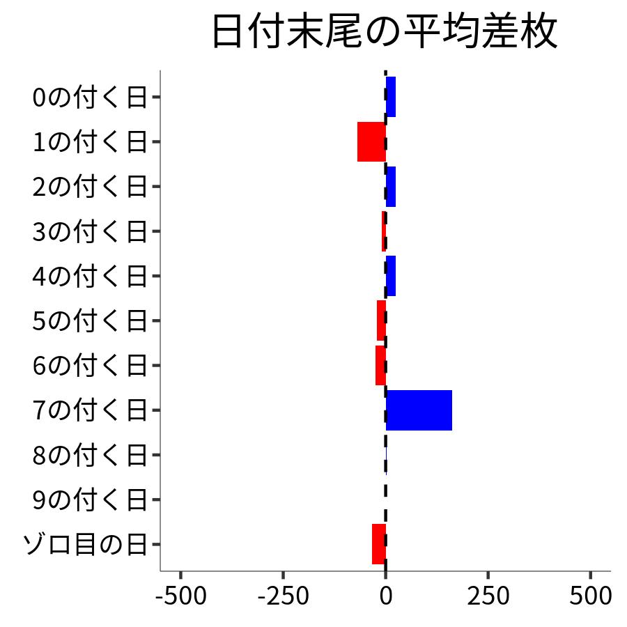 日付末尾ごとの平均差枚