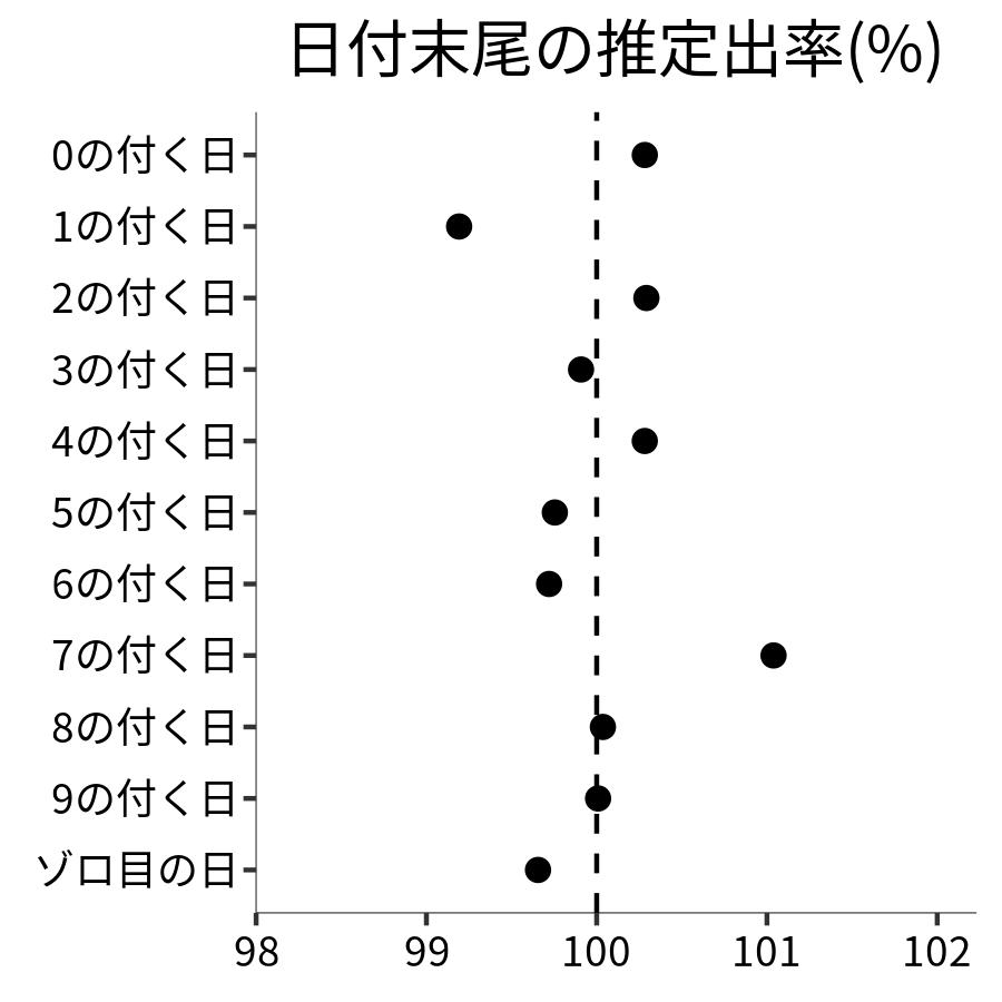 日付末尾ごとの出率