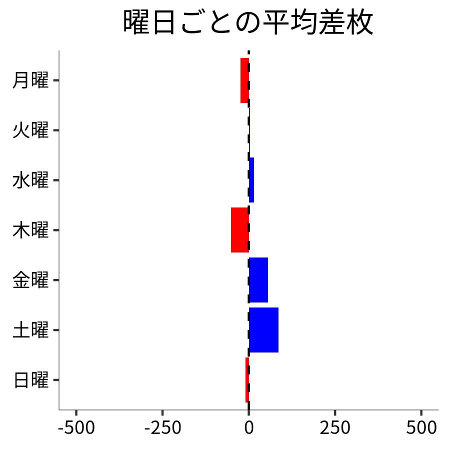 曜日ごとの平均差枚