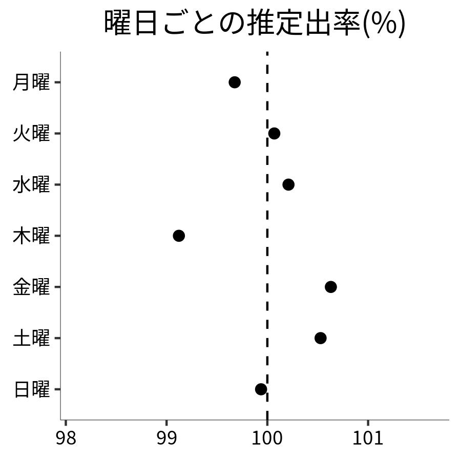 曜日ごとの出率