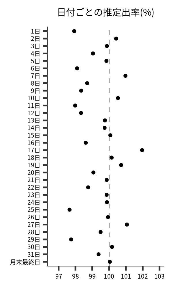 日付ごとの出率