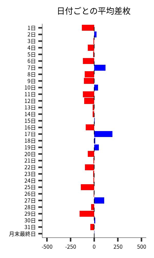 日付ごとの平均差枚