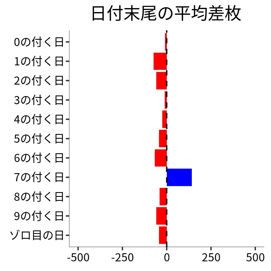 日付末尾ごとの平均差枚