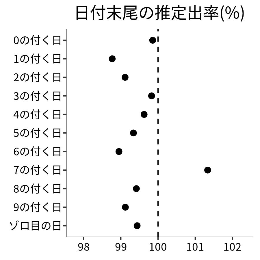 日付末尾ごとの出率