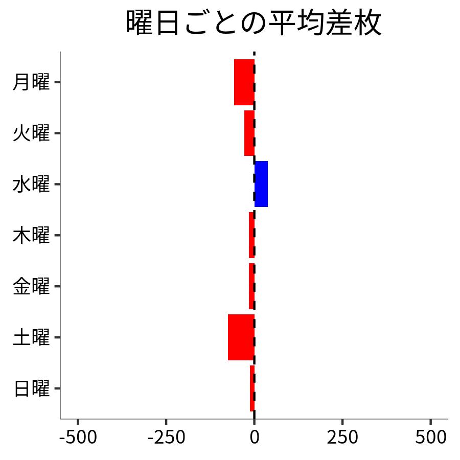 曜日ごとの平均差枚