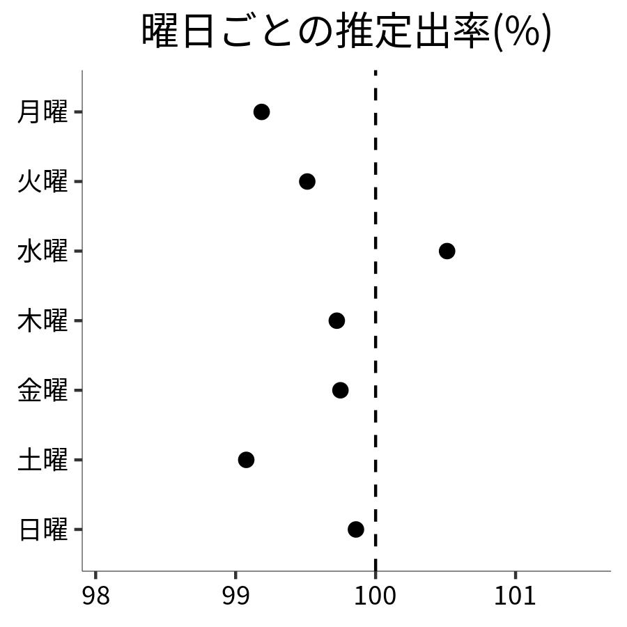 曜日ごとの出率