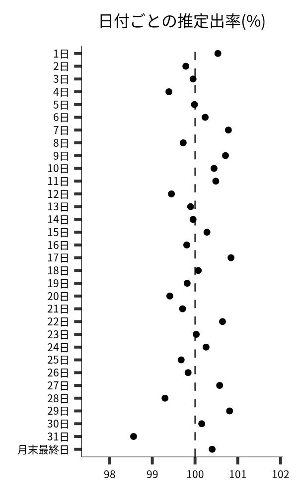 日付ごとの出率