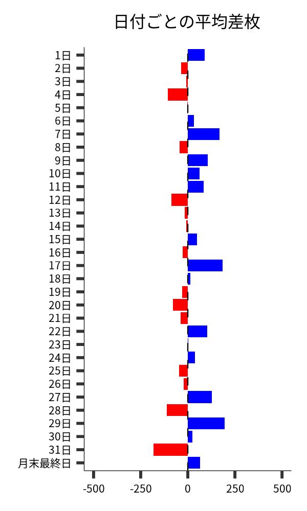 日付ごとの平均差枚