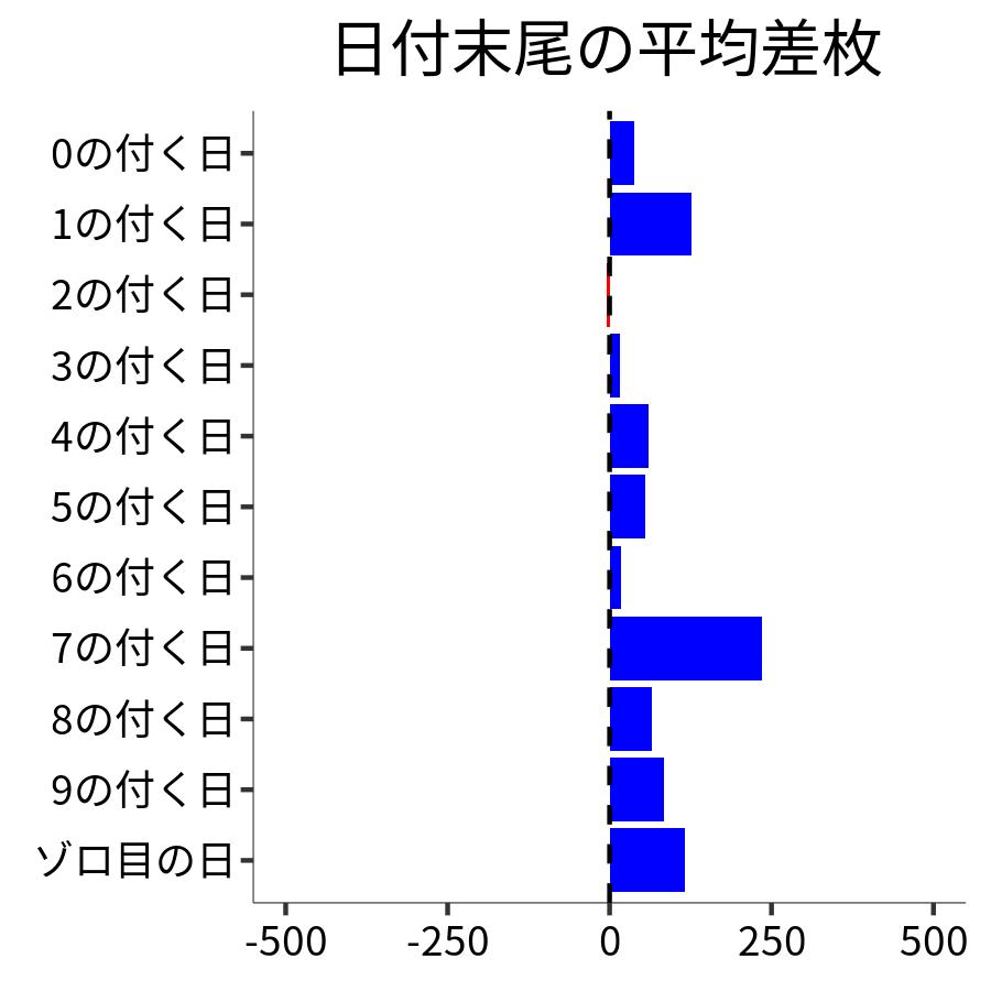 日付末尾ごとの平均差枚