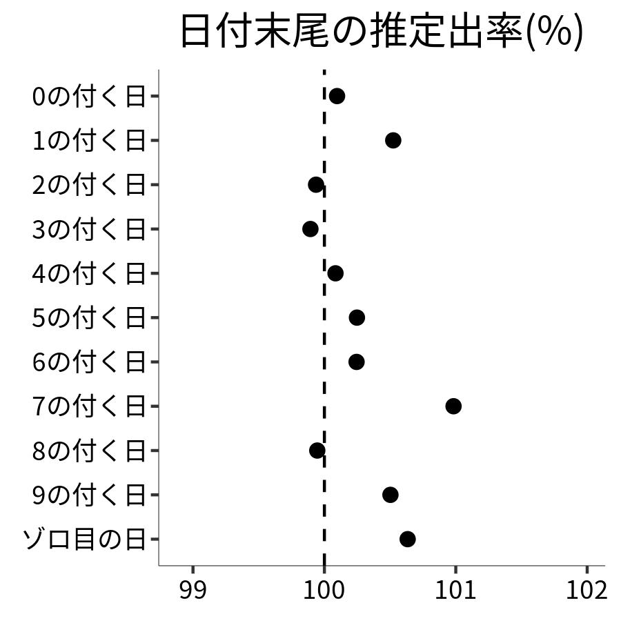 日付末尾ごとの出率