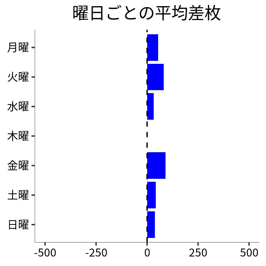 曜日ごとの平均差枚