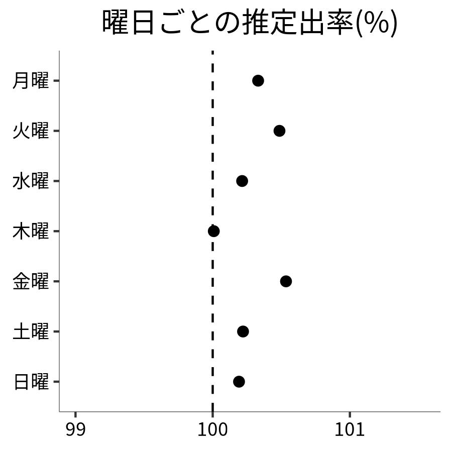 曜日ごとの出率