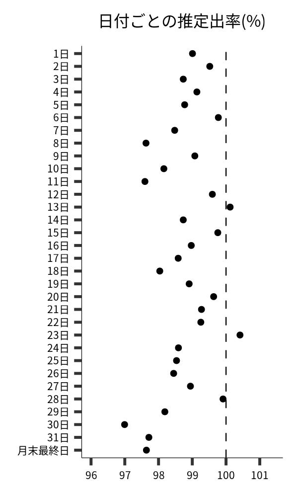 日付ごとの出率