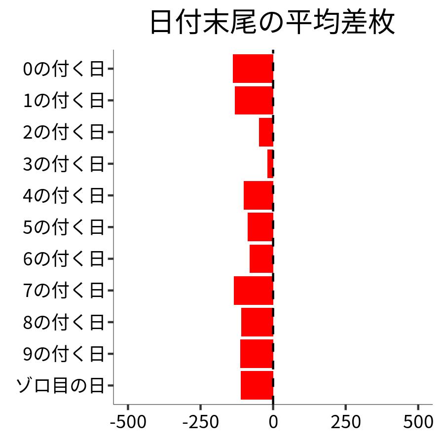 日付末尾ごとの平均差枚