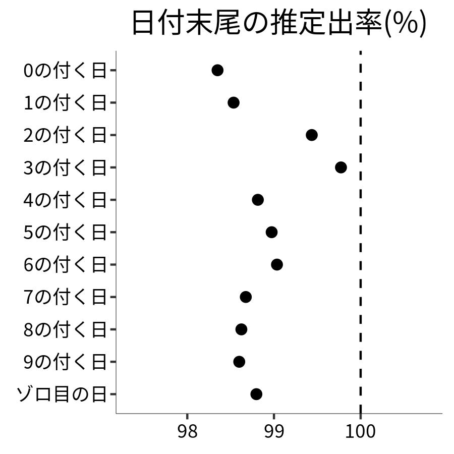 日付末尾ごとの出率