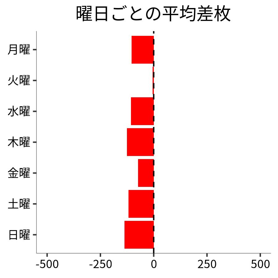 曜日ごとの平均差枚