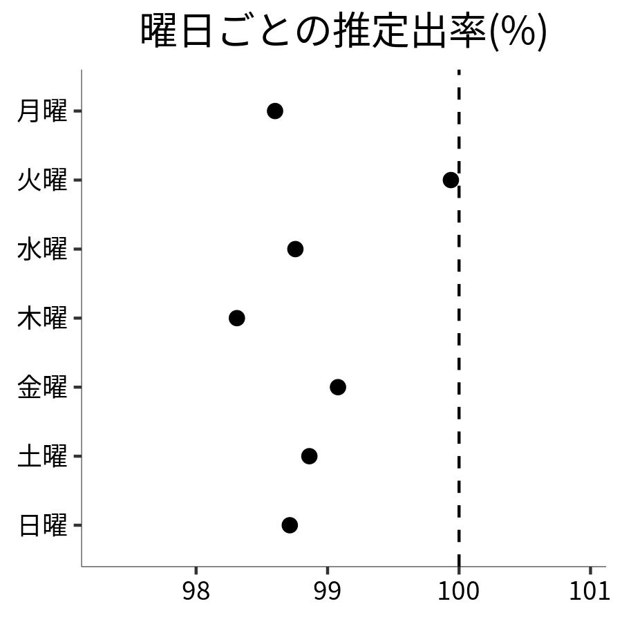 曜日ごとの出率