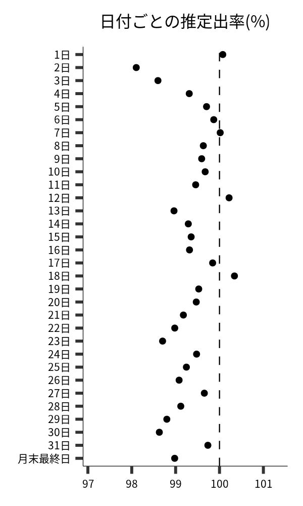 日付ごとの出率