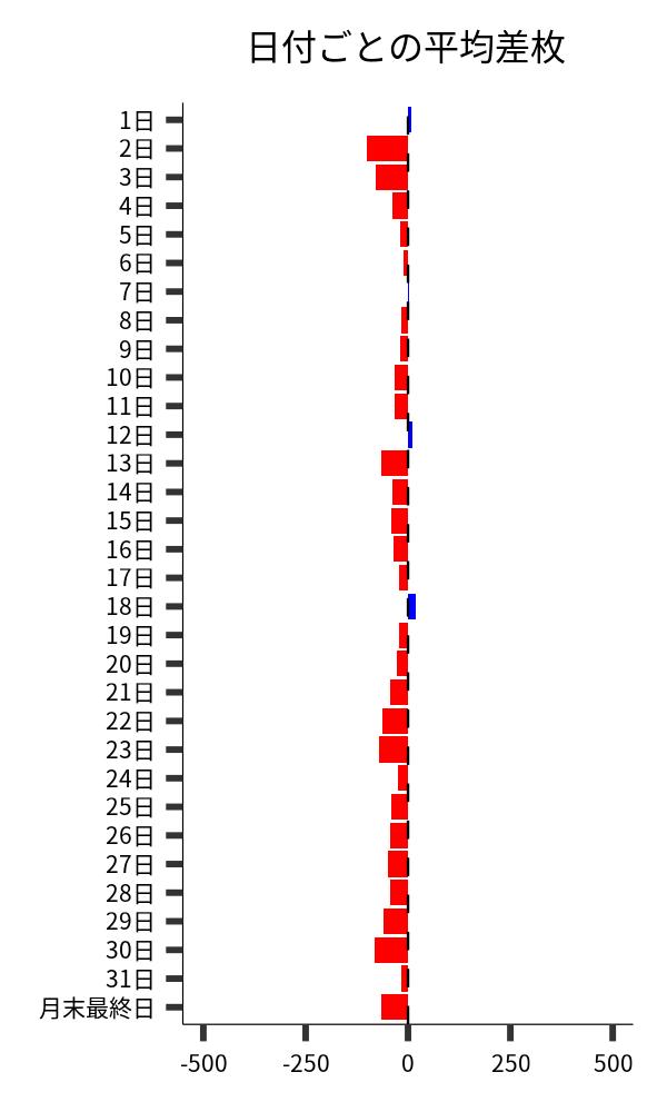 日付ごとの平均差枚