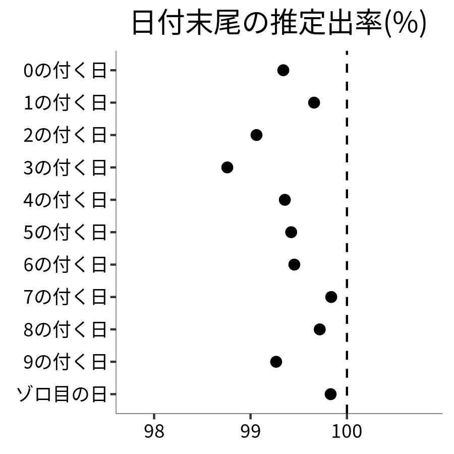 日付末尾ごとの出率