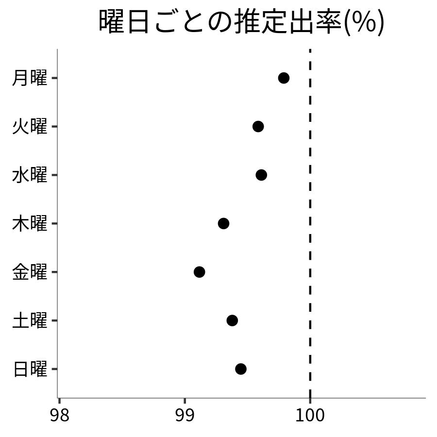 曜日ごとの出率