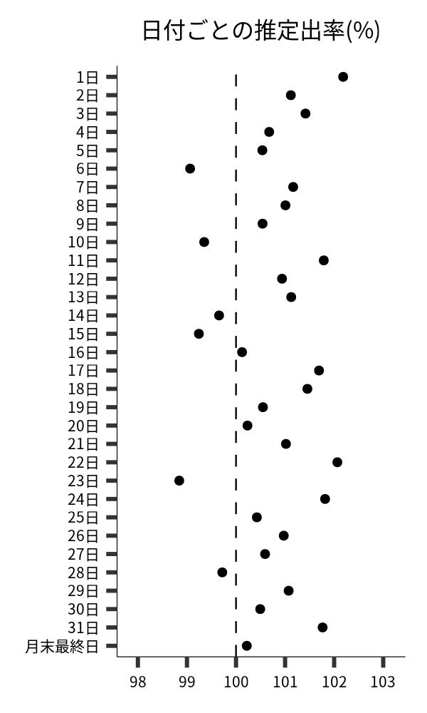 日付ごとの出率