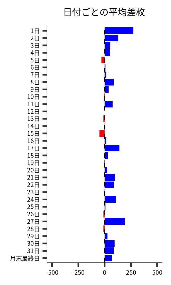 日付ごとの平均差枚